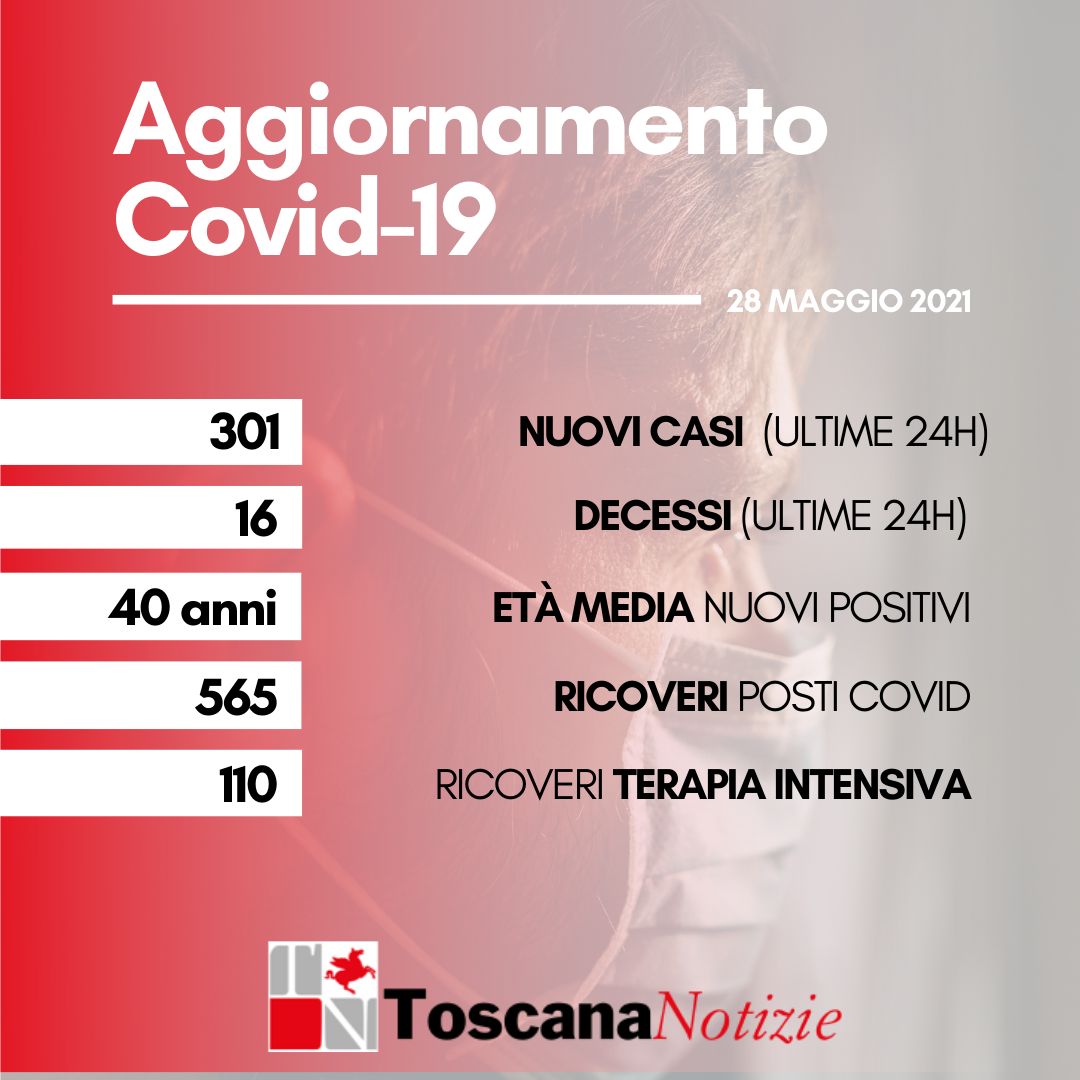 Coronavirus: 301 nuovi casi, età media 40 anni. I decessi sono 16