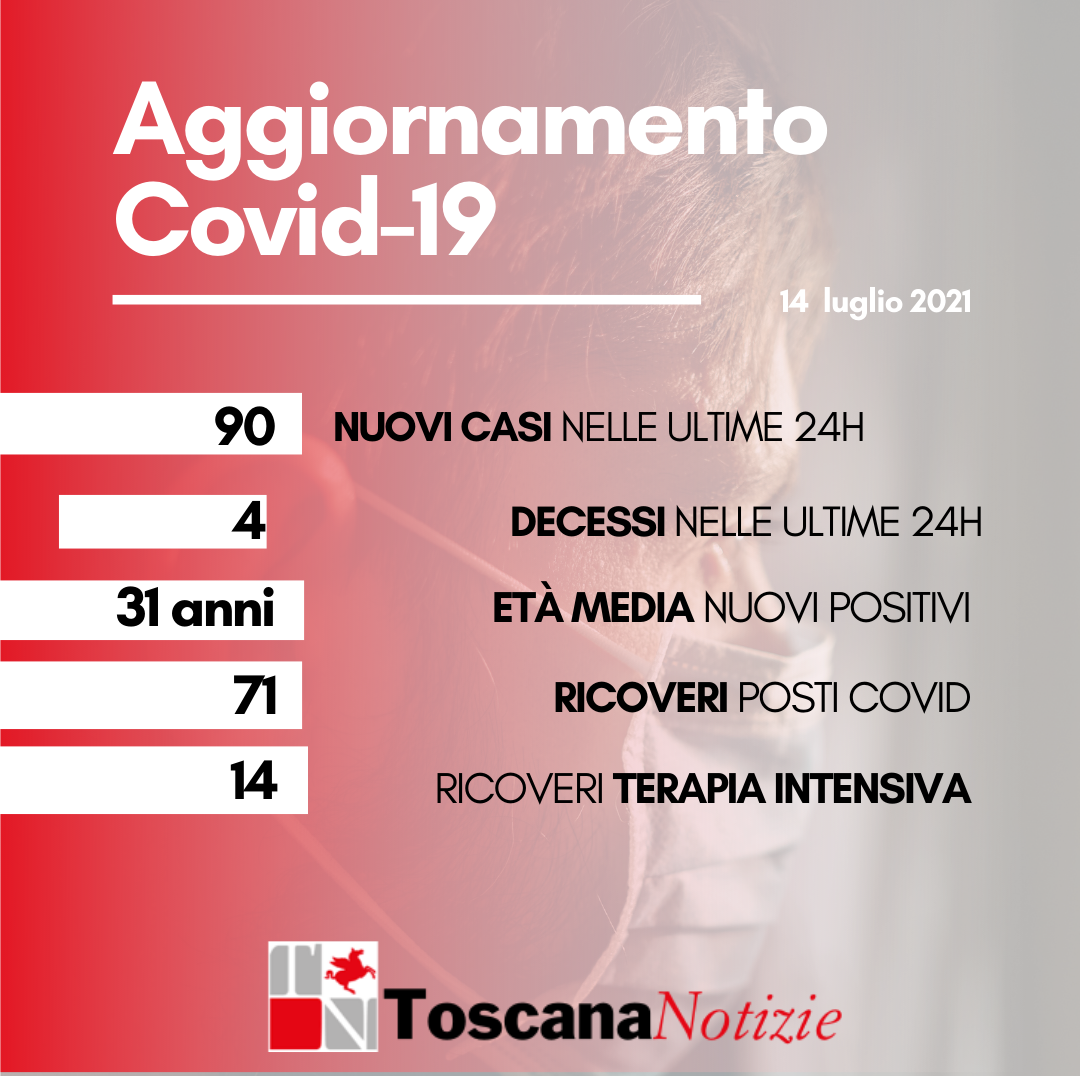 Coronavirus, 90 nuovi casi, età media 31 anni. I decessi sono 4