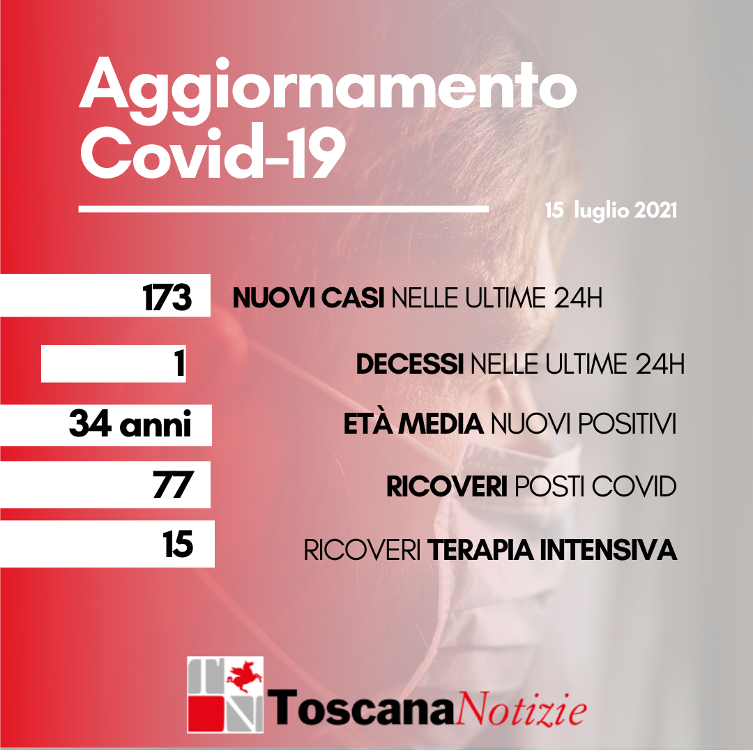 Coronavirus: 173 nuovi casi, età media 34 anni. Un solo decesso