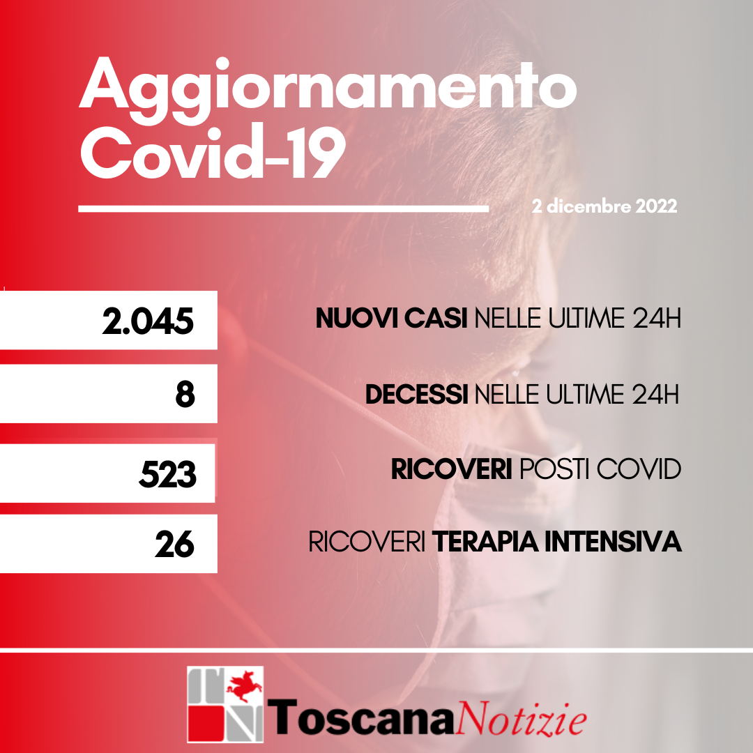 Coronavirus, 2.045 nuovi casi, otto i decessi