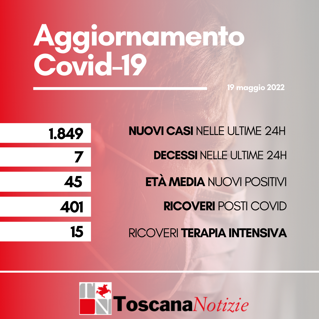 Coronavirus, 1.849 nuovi casi, età media 45 anni. I decessi sono sette