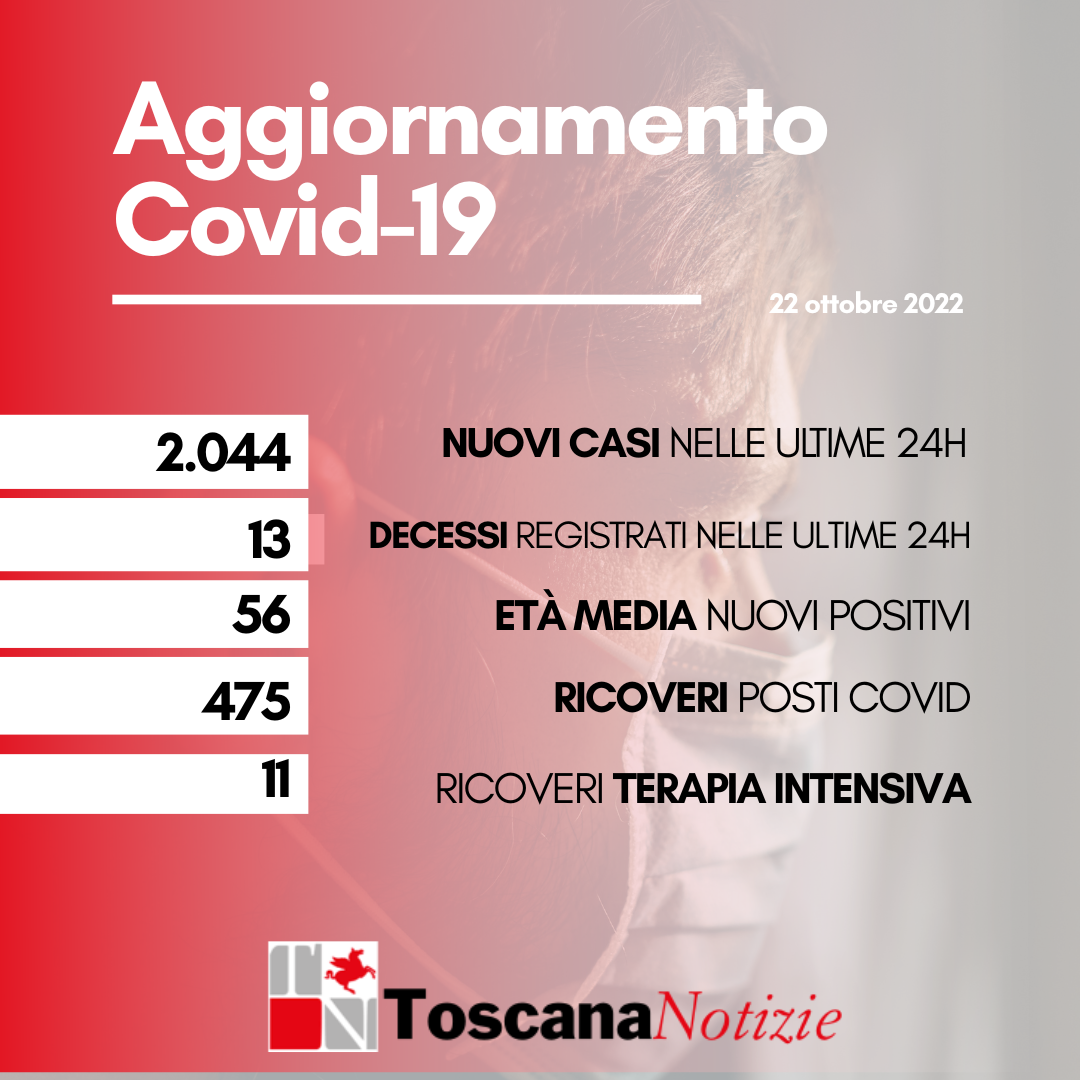 Coronavirus, 2.044 nuovi casi, età media 56 anni. I decessi sono tredici