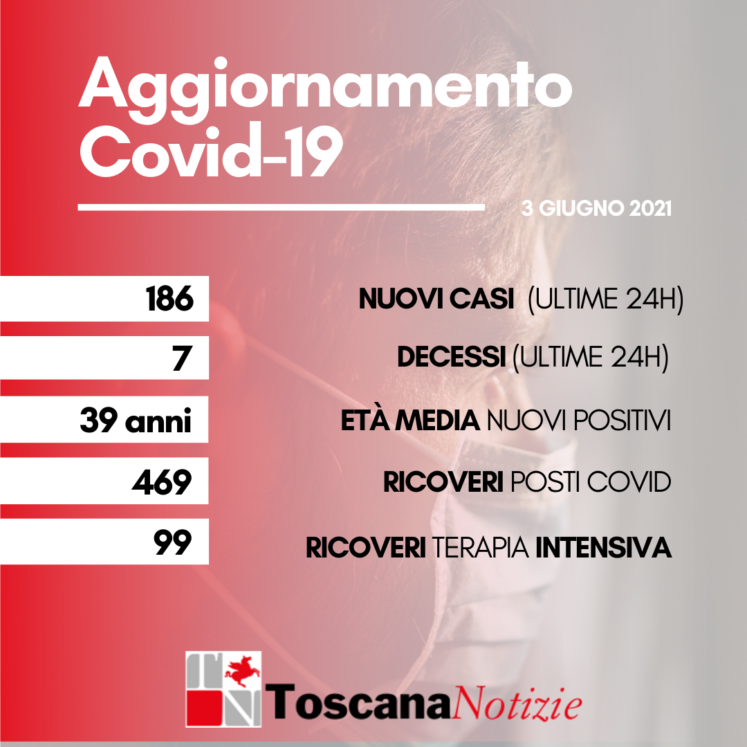 Coronavirus, 186 casi in più rispetto a ieri, età media 39 anni. I decessi sono sette