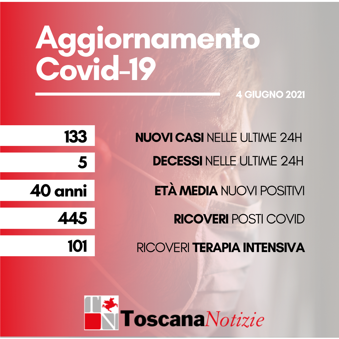 Coronavirus, 133 casi in più rispetto a ieri, età media 40 anni. I decessi sono cinque