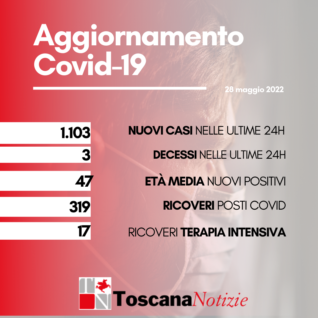 Coronavirus, 1.103nuovi casi, età media 46 anni. Tre decessi