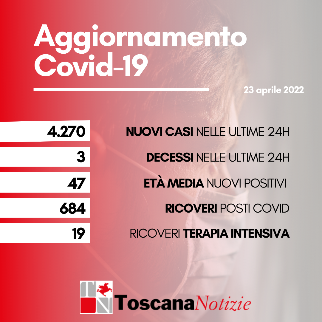Coronavirus, 4.270 nuovi casi, età media 47 anni. Sono tre i decessi