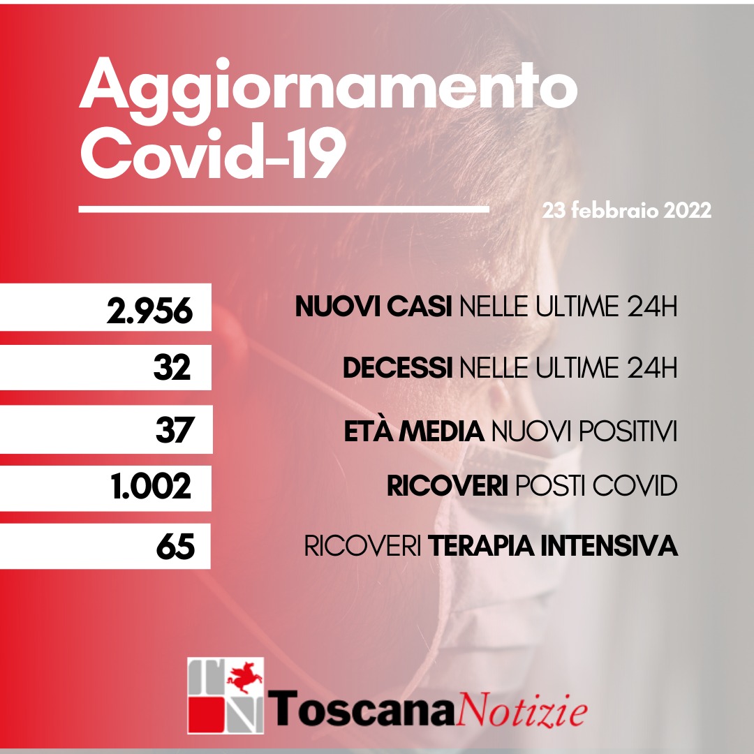 Coronavirus, 2.956 nuovi casi, età media 37 anni. Trentadue i decessi