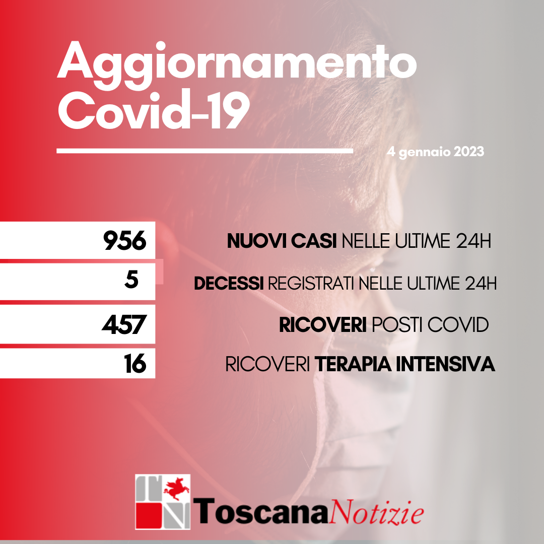 Coronavirus: 956 nuovi casi, cinque decessi