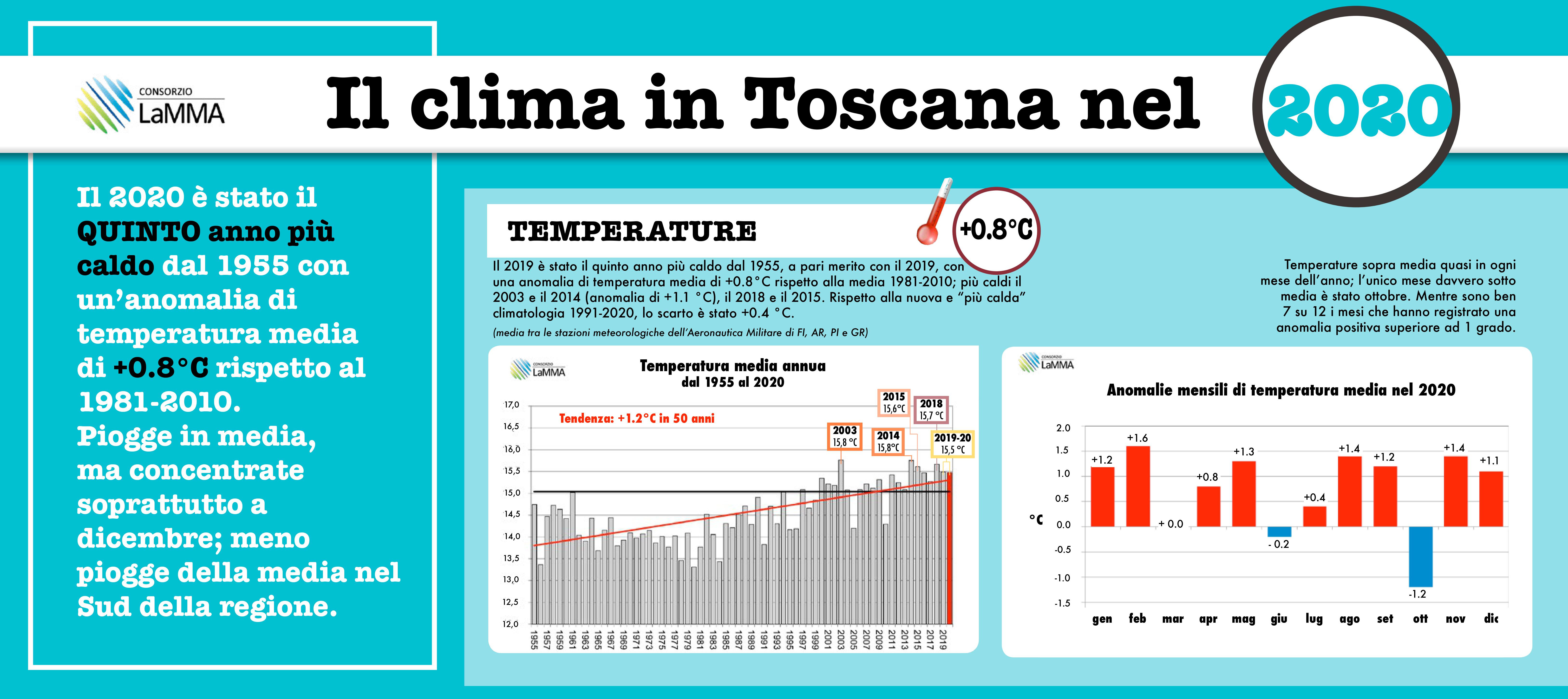 Meteo: il 2020 tra gli anni più caldi in Toscana. Dicembre il mese più piovoso dal 1955