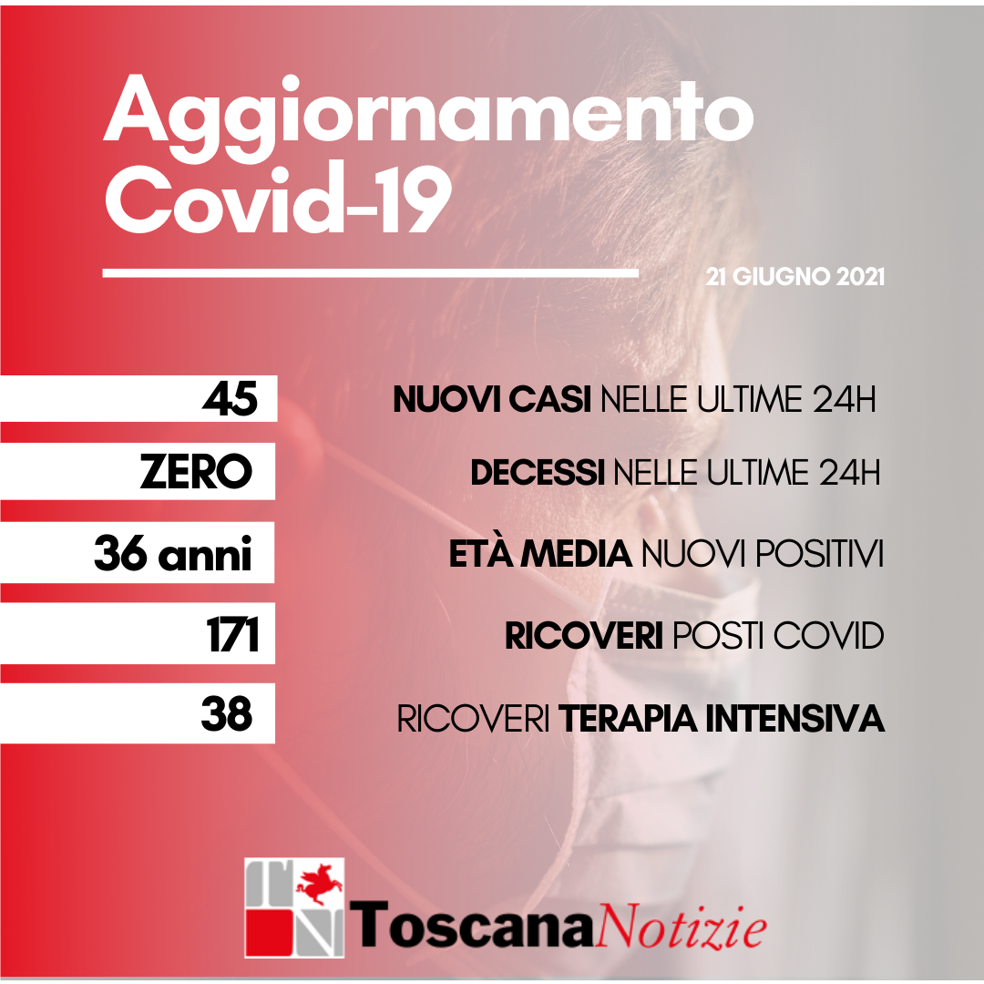 Coronavirus: nessun decesso. 45 nuovi casi, età media 36 anni