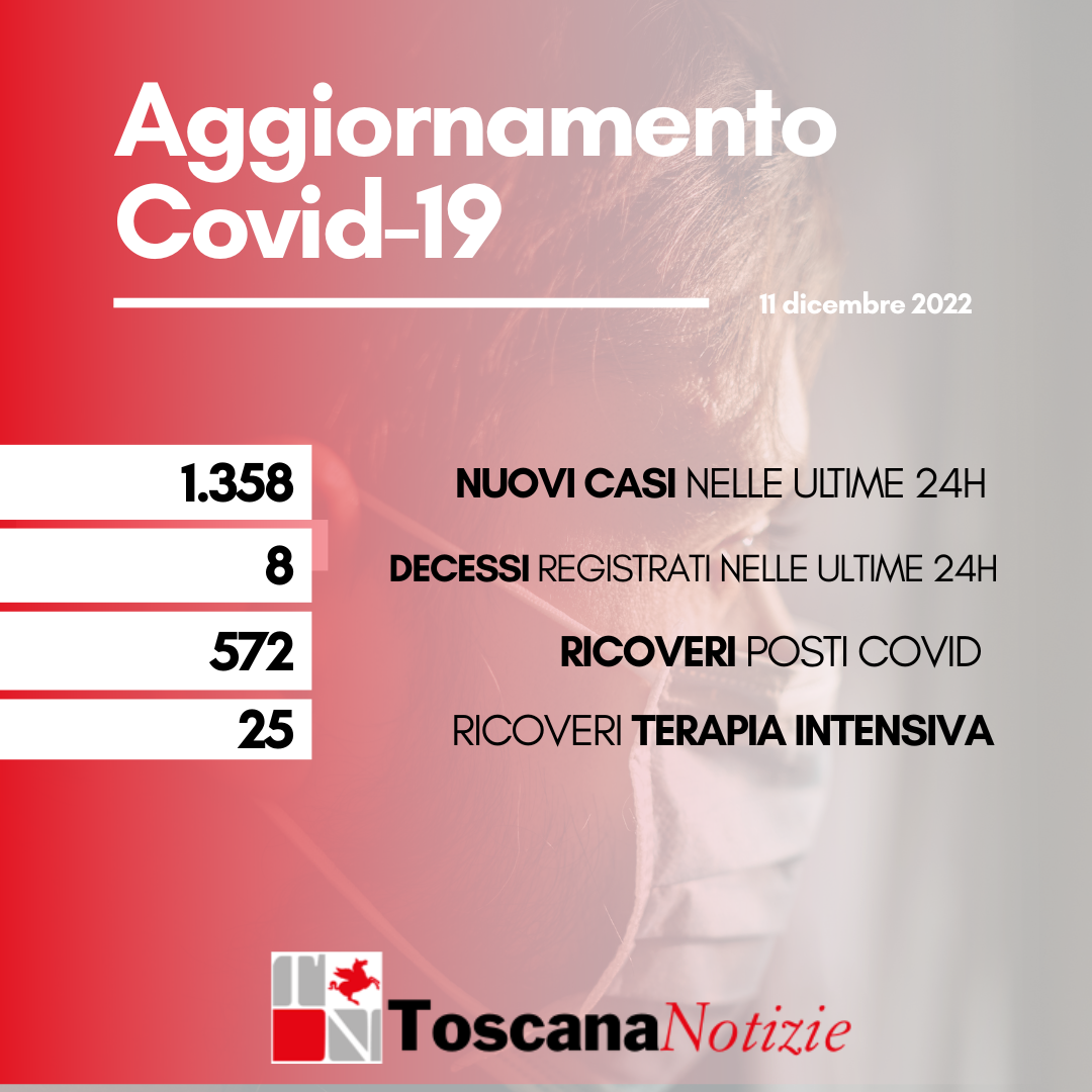 Coronavirus, 1358 nuovi casi. Otto decessi