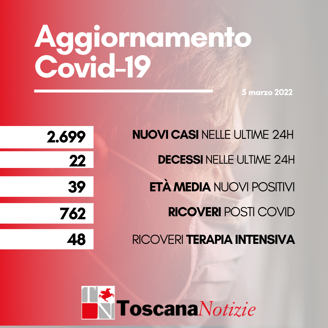 Coronavirus, 2.699 nuovi casi, età media 39 anni. Ventidue i decessi