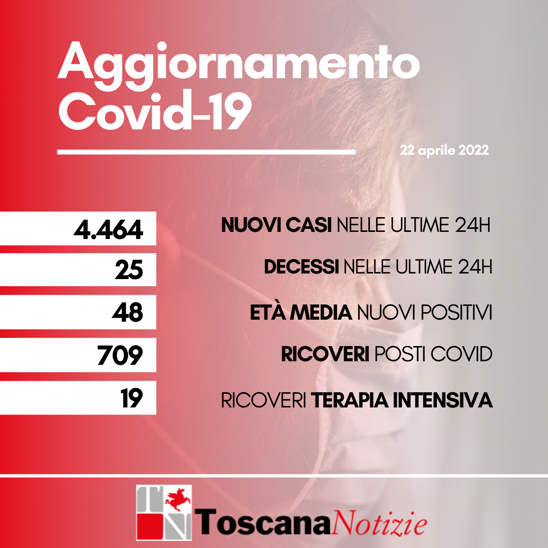 Coronavirus, 4.464 nuovi casi, età media 48 anni. I decessi sono 25