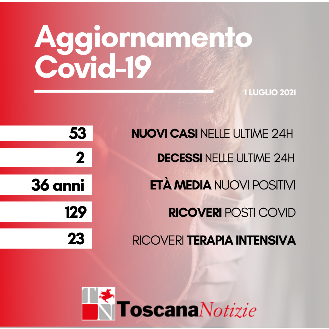 Coronavirus, 53 nuovi positivi, età media 36 anni. I decessi sono 2