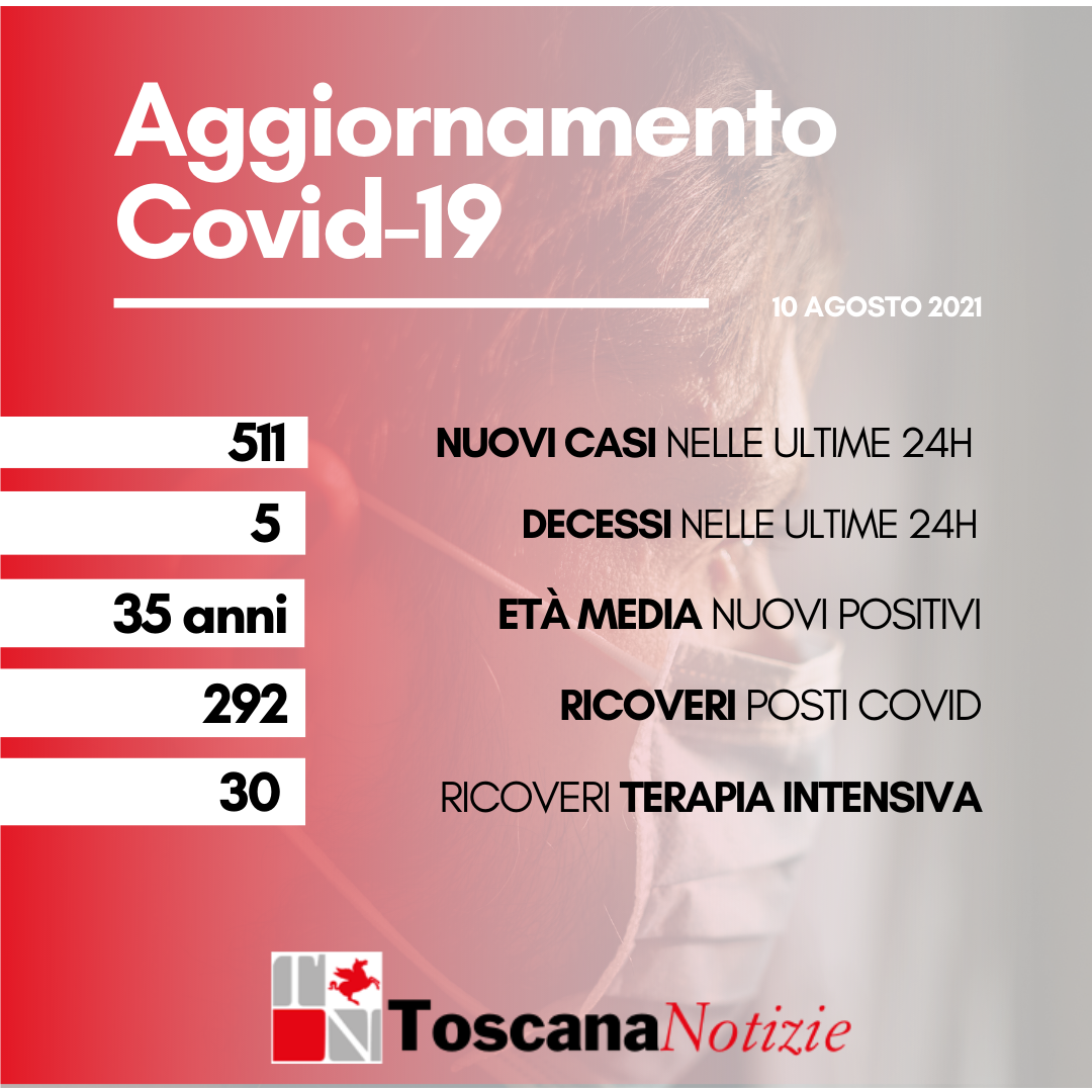Coronavirus, 511 casi con età media 35 anni. Cinque decessi