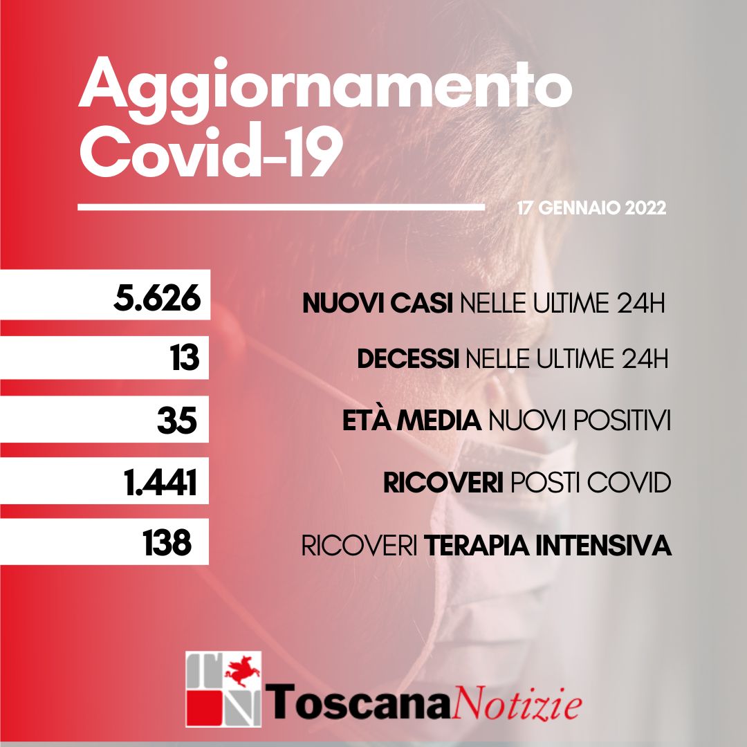 Coronavirus, 5.626 nuovi casi, età media 35 anni. Sono 13 i decessi