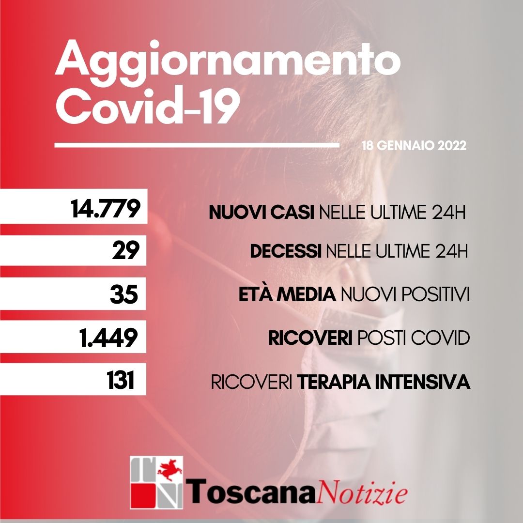 Coronavirus, 14.799 nuovi casi, età media 35 anni. Sono 29 i decessi
