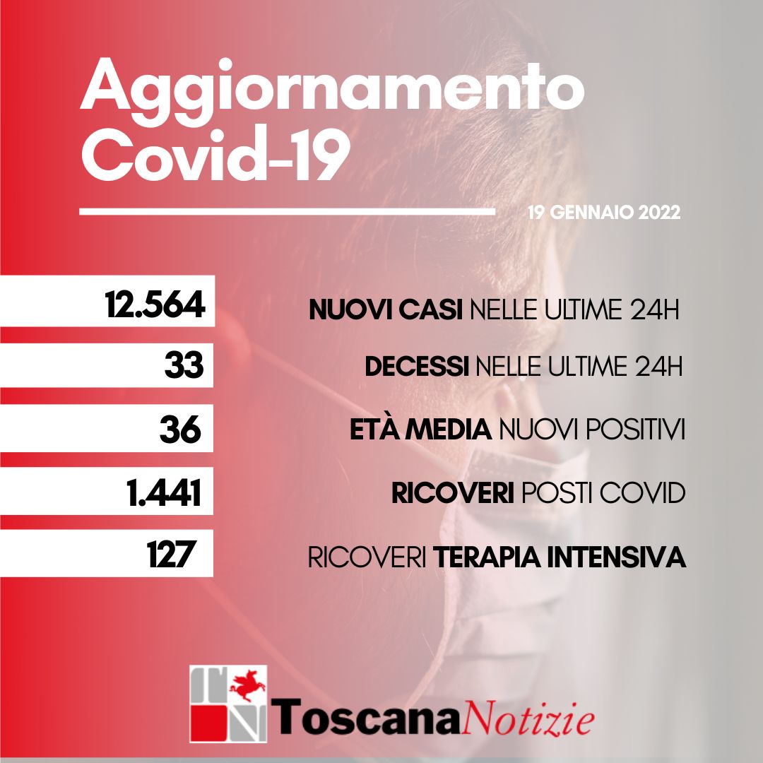 Coronavirus, 12.564 nuovi casi, età media 36 anni. Sono 33 i decessi
