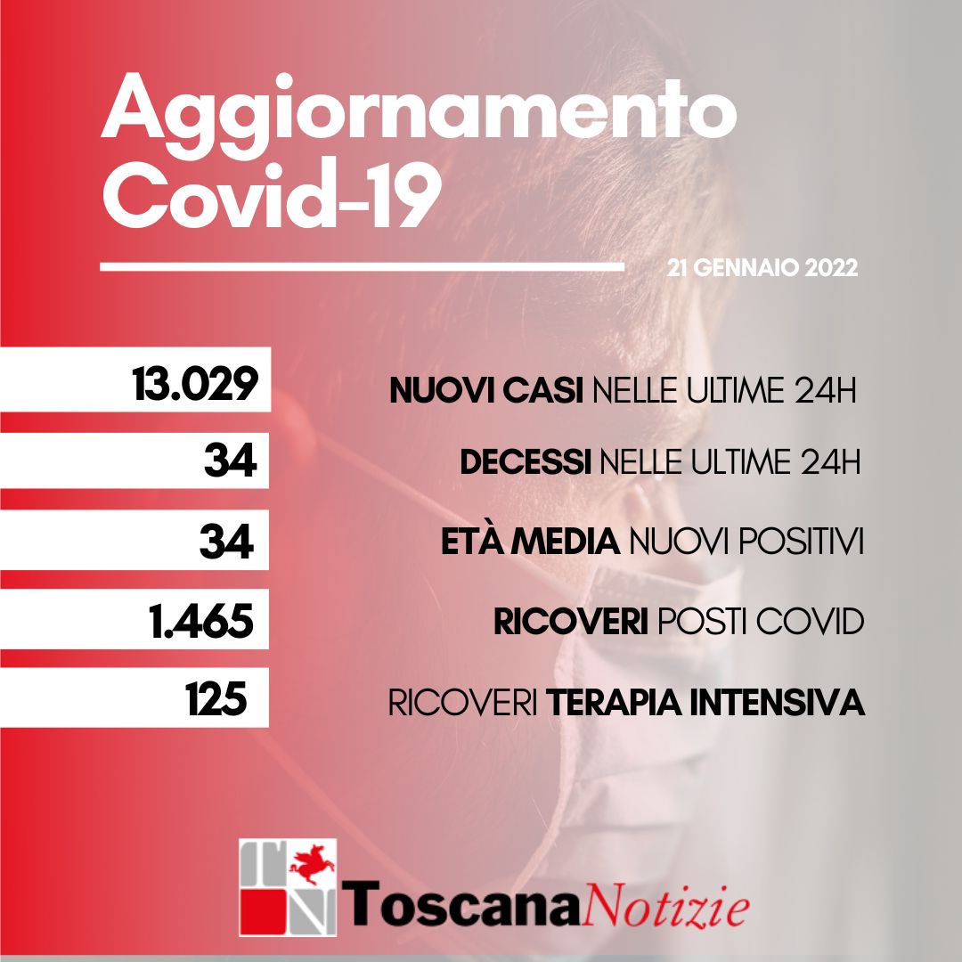 Coronavirus, 13.029 nuovi casi, età media 34 anni. Sono 34 i decessi