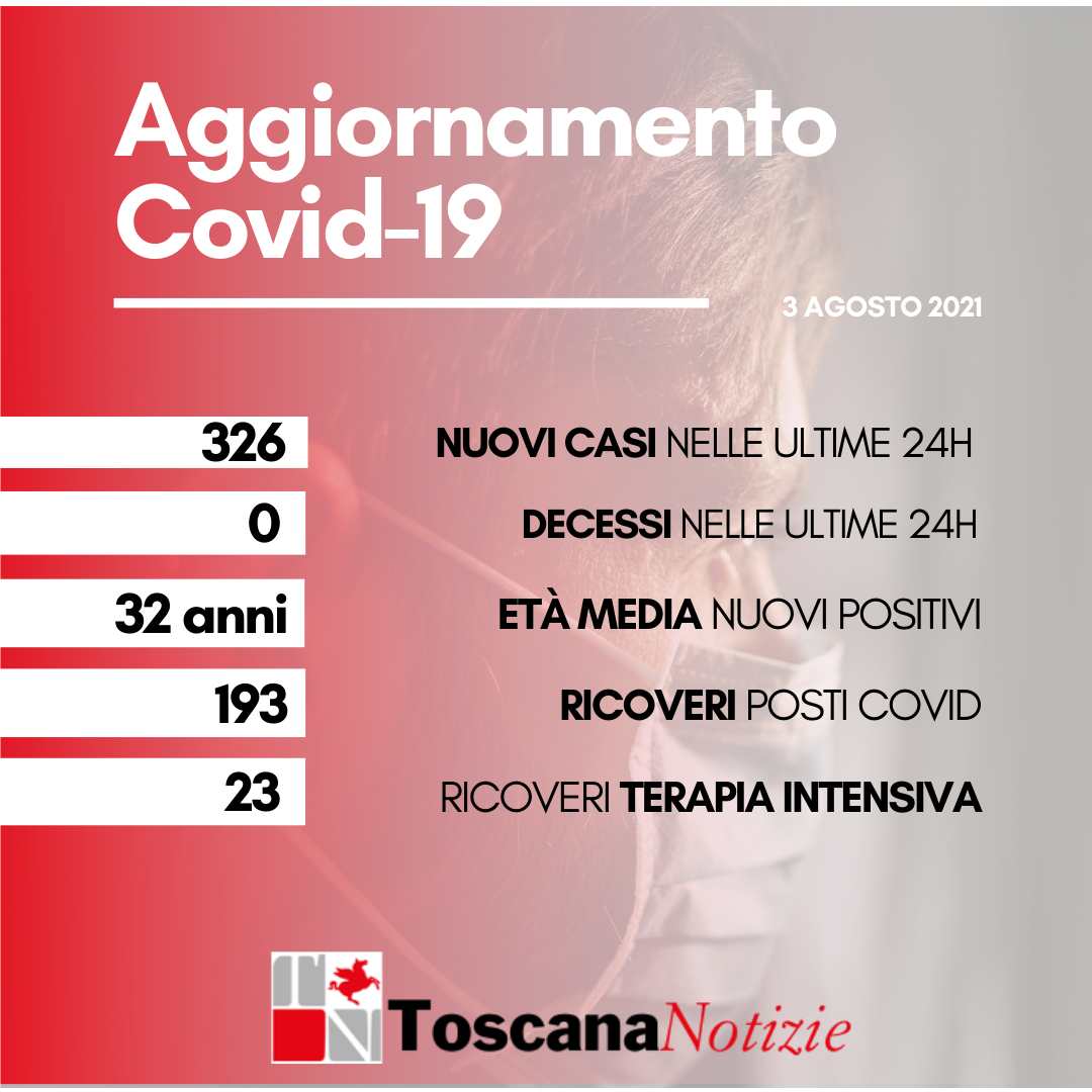 Coronavirus: 326 nuovi casi, con età media di 32 anni. Nessun decesso
