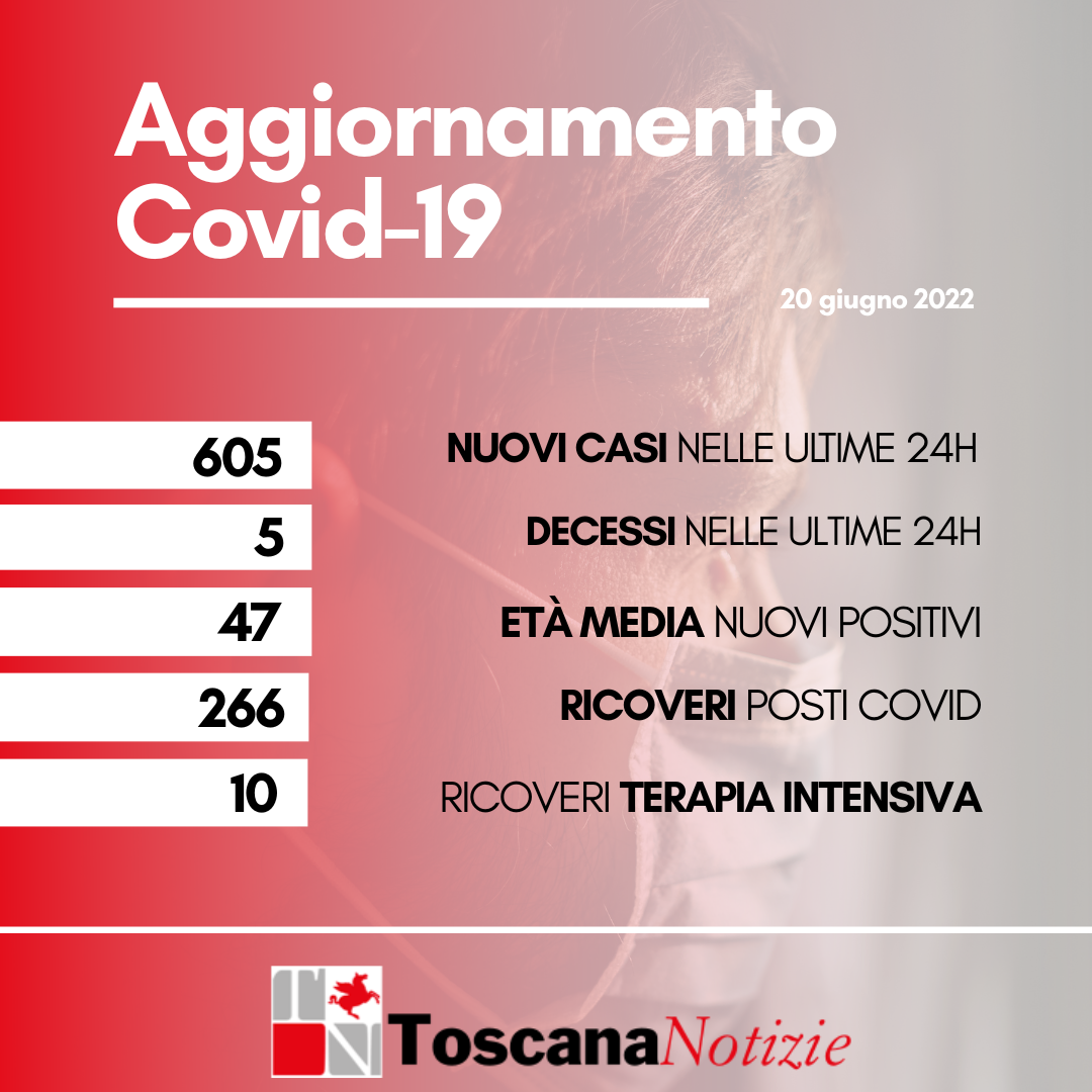 Coronavirus, 605 nuovi positivi, età media 47 anni. Cinque decessi