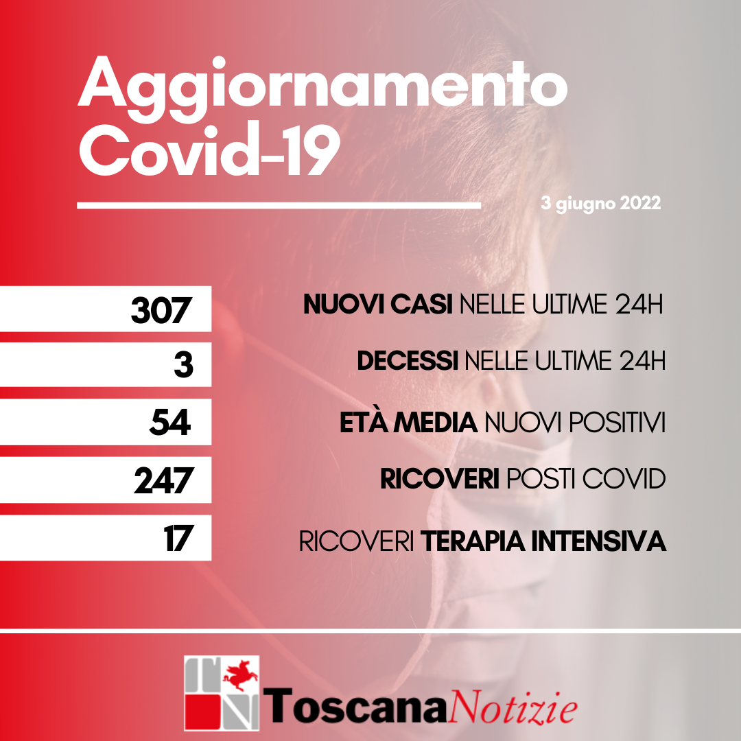 Coronavirus, 307 nuovi casi, età media 54 anni. Tre decessi