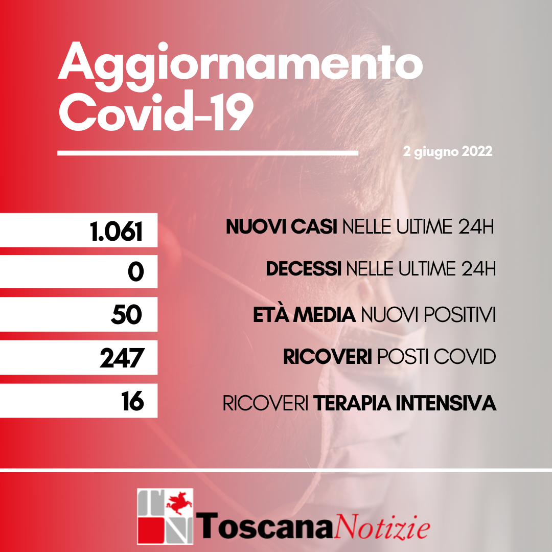 Coronavirus, 1.061 nuovi casi, età media 50 anni. Nessun decesso