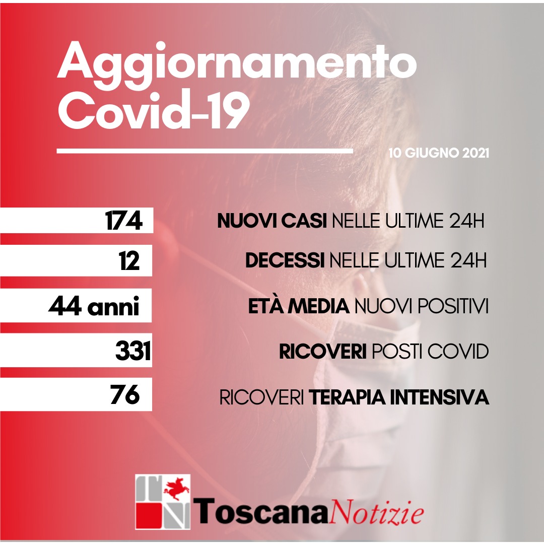Coronavirus: 174 nuovi casi, età media 44 anni; 12 i nuovi decessi