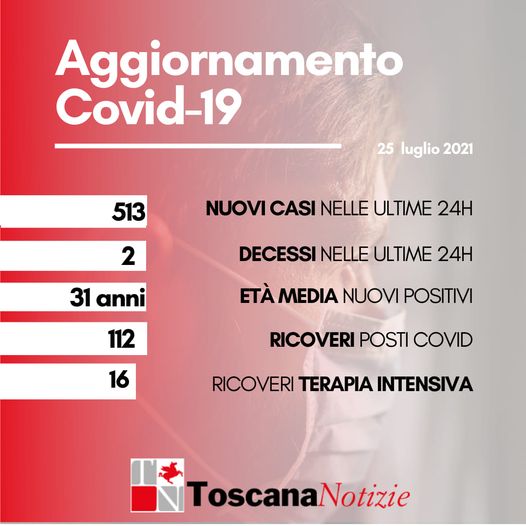 Coronavirus, 513 nuovi positivi, età media 31 anni. Due i decessi