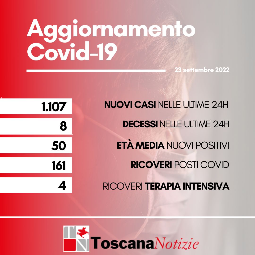 Coronavirus, 1.107 nuovi casi, età media 50 anni. Otto i decessi