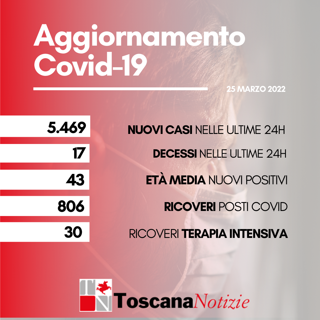 Coronavirus, 5.469 nuovi casi, età media 43 anni. I decessi sono 17