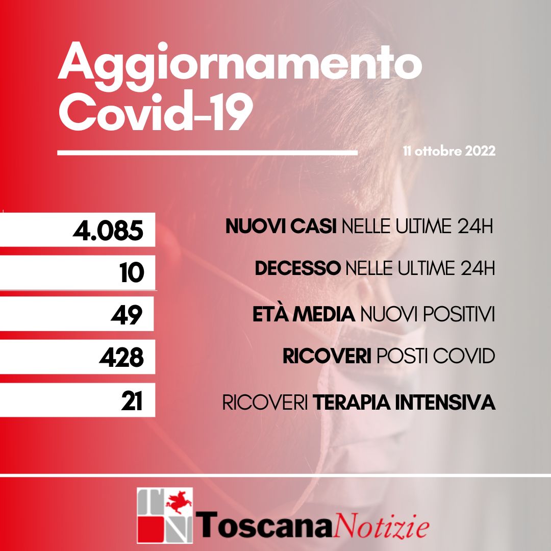 Coronavirus, 4.085 nuovi casi, età media 49 anni. Dieci decessi