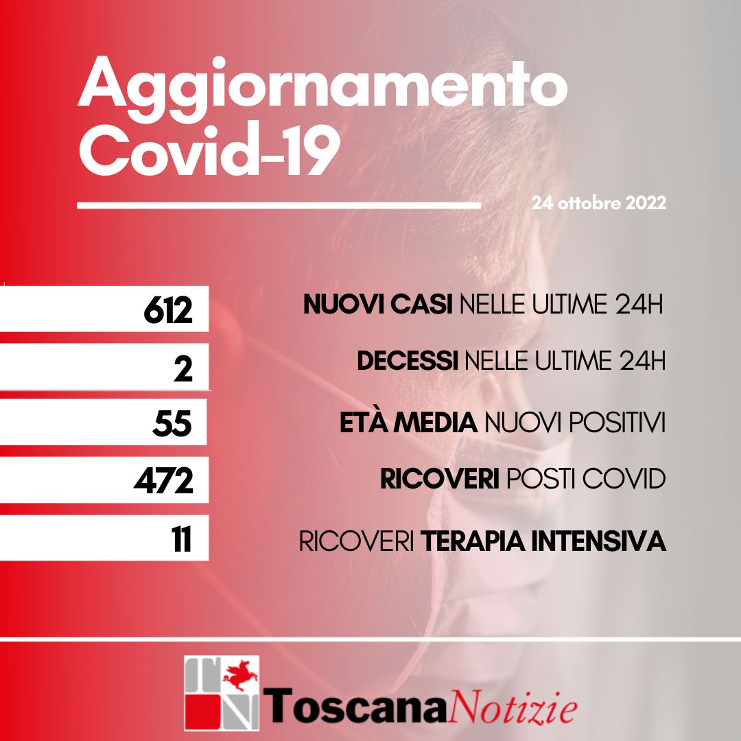 Coronavirus 612 casi nuovi casi, età media 55 anni. Due i decessi