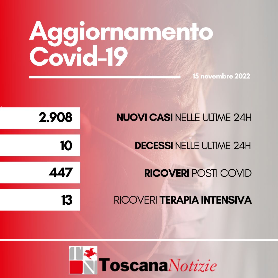Coronavirus, 2.908 nuovi casi. Dieci i decessi