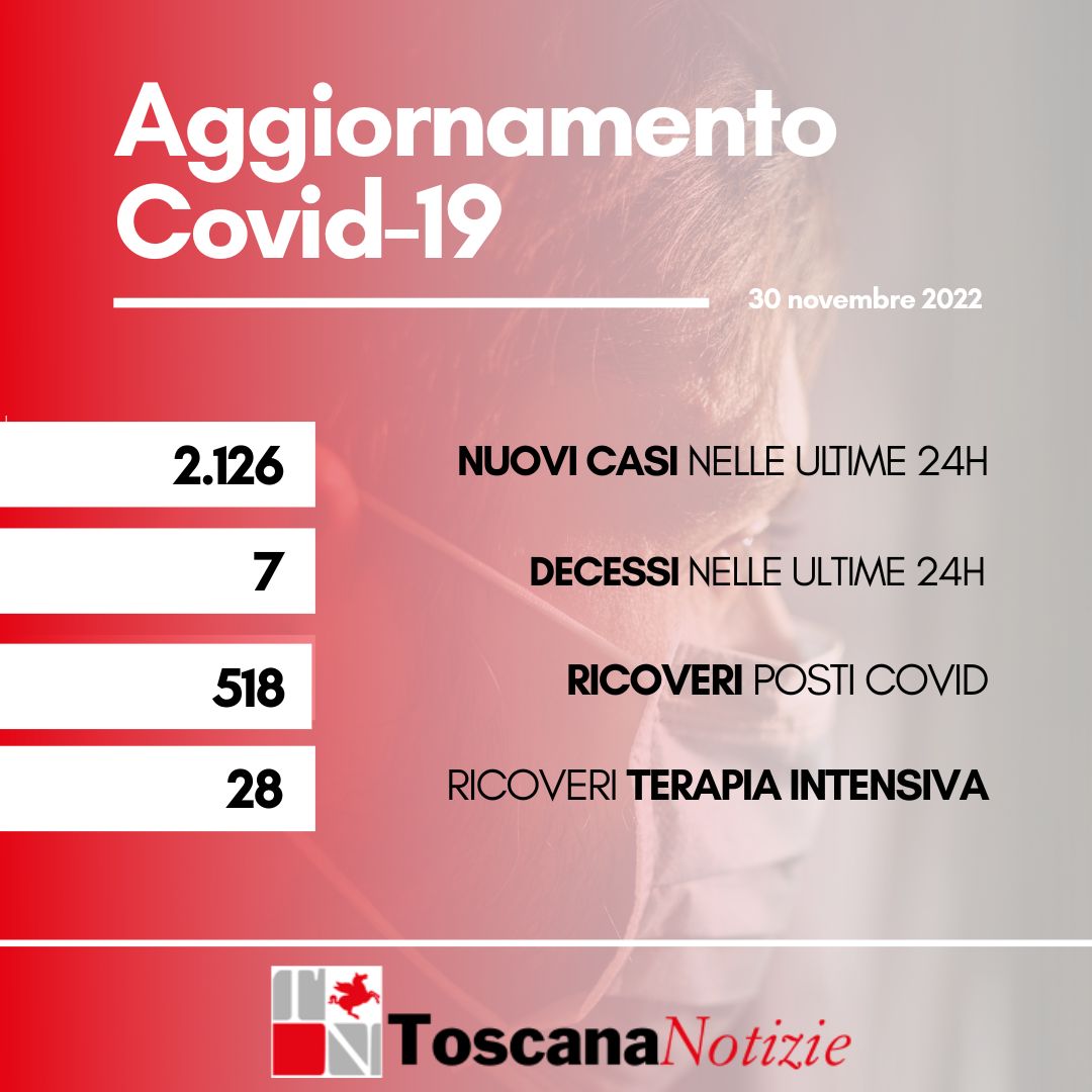 Coronavirus, 2.126 nuovi casi. Sette decessi