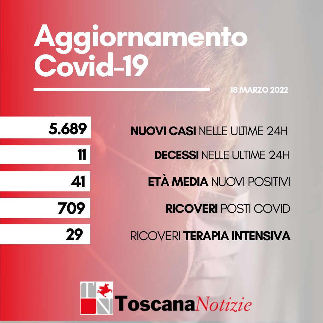 Coronavirus, 5.689 nuovi casi, età media 41 anni. Sono 11 i decessi