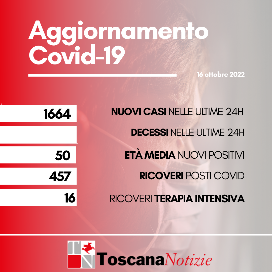 Coronavirus, 1664 nuovi casi, età media 50 anni. Nessun decesso