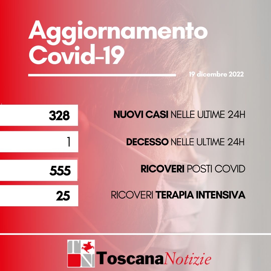 Coronavirus, 328 nuovi casi. Un decesso