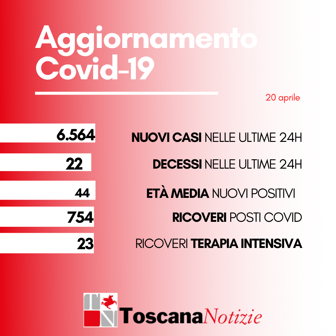Coronavirus, 6.564 nuovi casi, età media 44 anni. I decessi sono 22