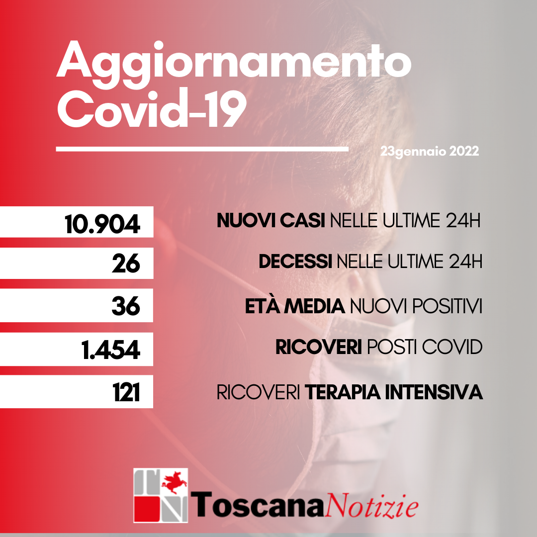 Coronavirus, 10.904 nuovi casi, età media 36 anni. Ci sono 26 decessi