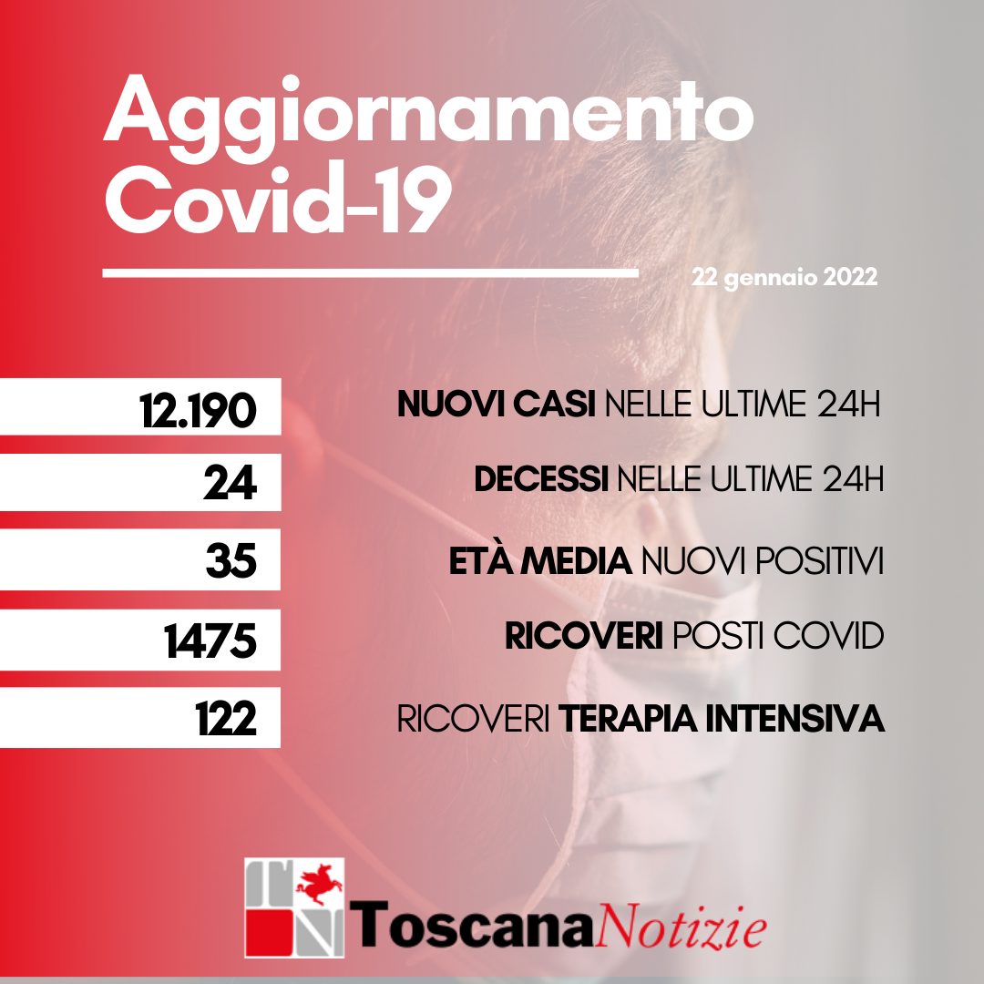 Coronavirus, 12.190 nuovi casi, età media 35 anni. Sono 24 i decessi