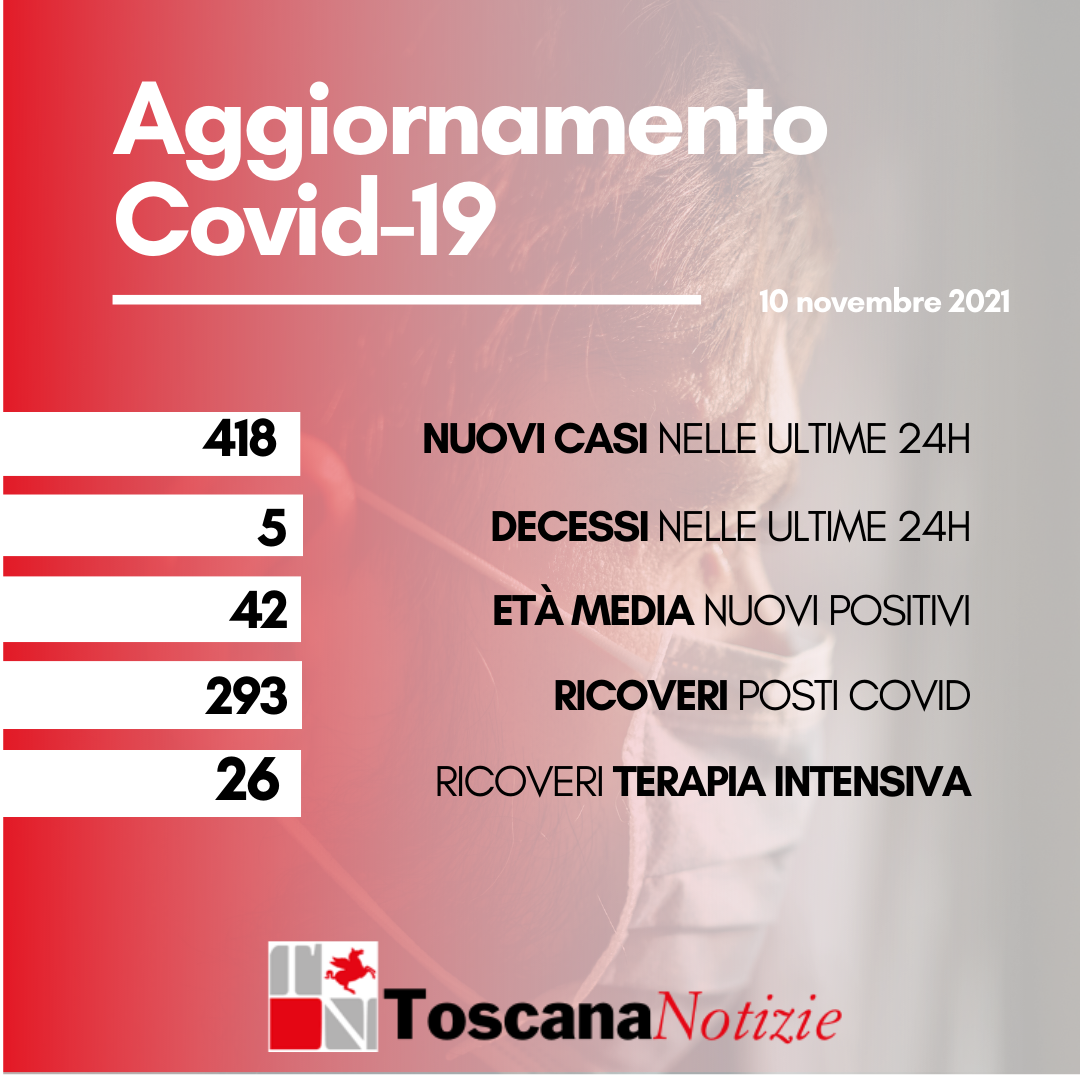 Coronavirus, i nuovi casi sono 418, età media 42 anni. Cinque decessi