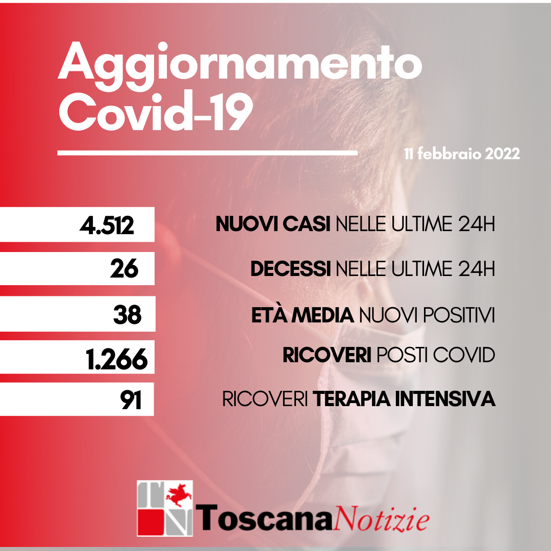 Coronavirus, 4.512 nuovi positivi, età media 38 anni. Sono 26 i decessi