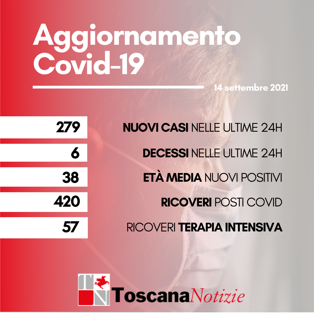 Coronavirus, 279 nuovi casi, con età media di 38 anni. Sei i decessi