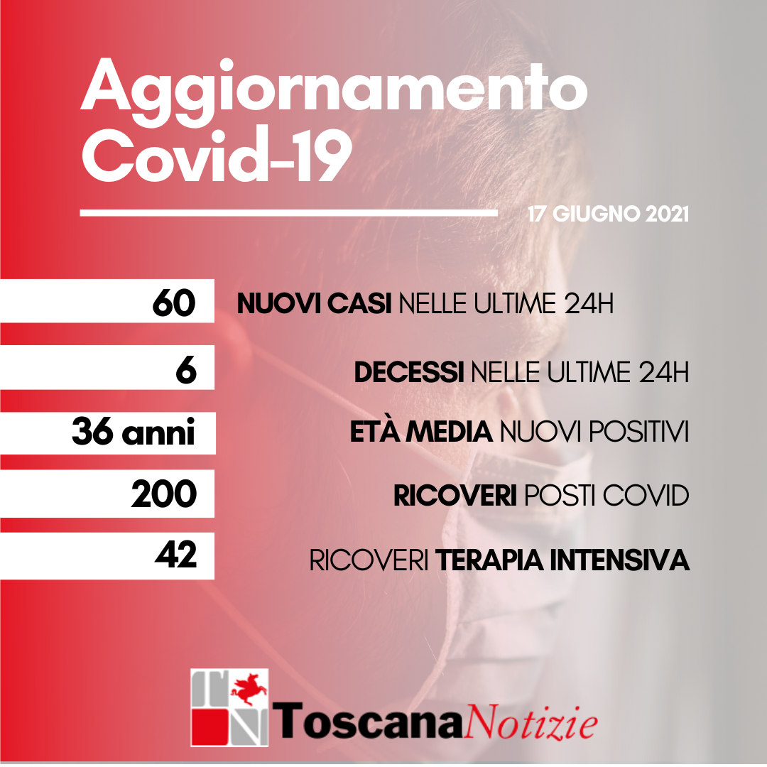 Coronavirus, 60 nuovi casi, età media 36 anni. I decessi sono 6