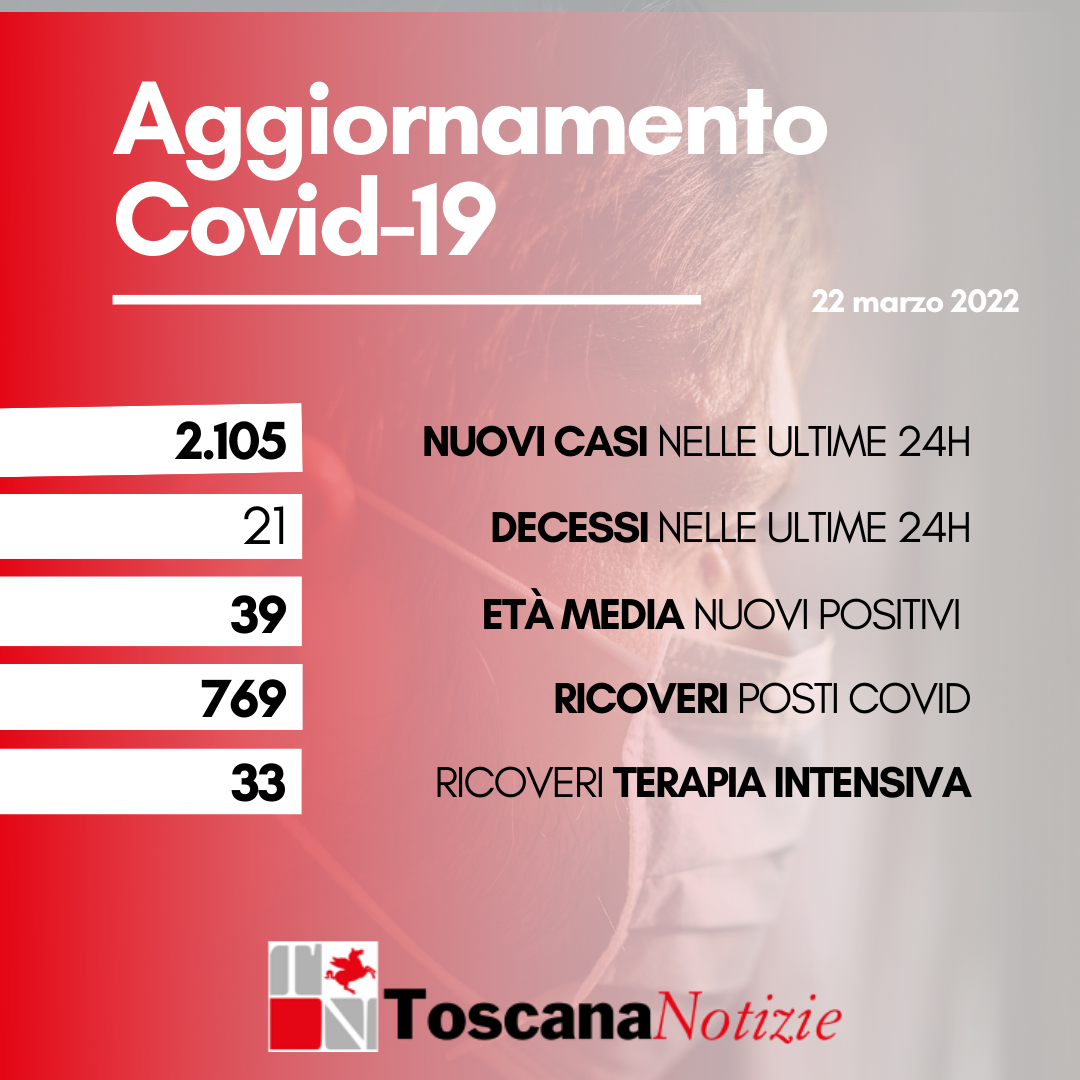 Coronavirus, 2.105 nuovi casi, età media 39 anni. I decessi sono 21