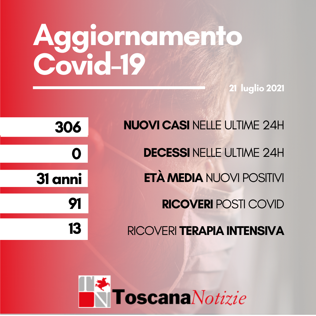 Coronavirus, 306 nuovi positivi, età media 31 anni. Nessun decesso