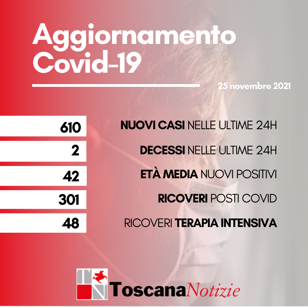 Coronavirus: 610 nuovi casi, età media 42 anni, due decessi