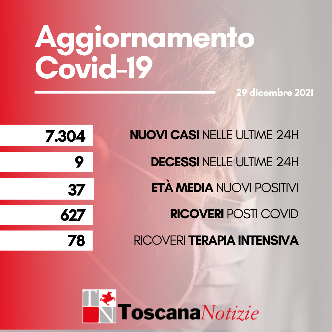 Coronavirus, 7.304 nuovi casi, età media 37 anni. I decessi sono nove