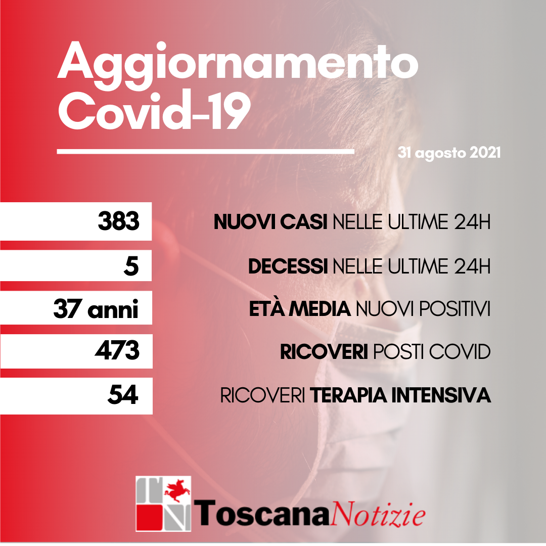 Coronavirus: 383 nuovi casi, età media 37 anni. Cinque decessi